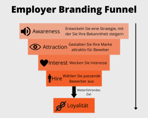 Employer Branding Funnel | AUSGEZEICHNET.ORG