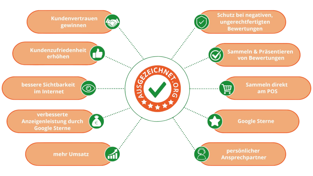 Vorteile mit Kundenbewertungen bei der Bewertungsplattform AUSGEZEICHNET.org