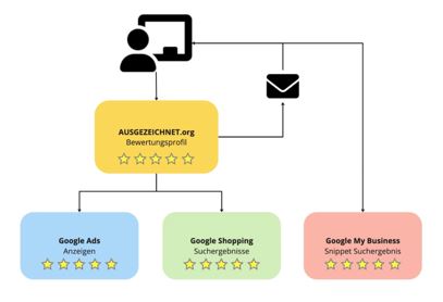 Google Sterne in Google Ads und Google Shopping anzeigen lassen und mehr positive Google Bewertungen erhalten