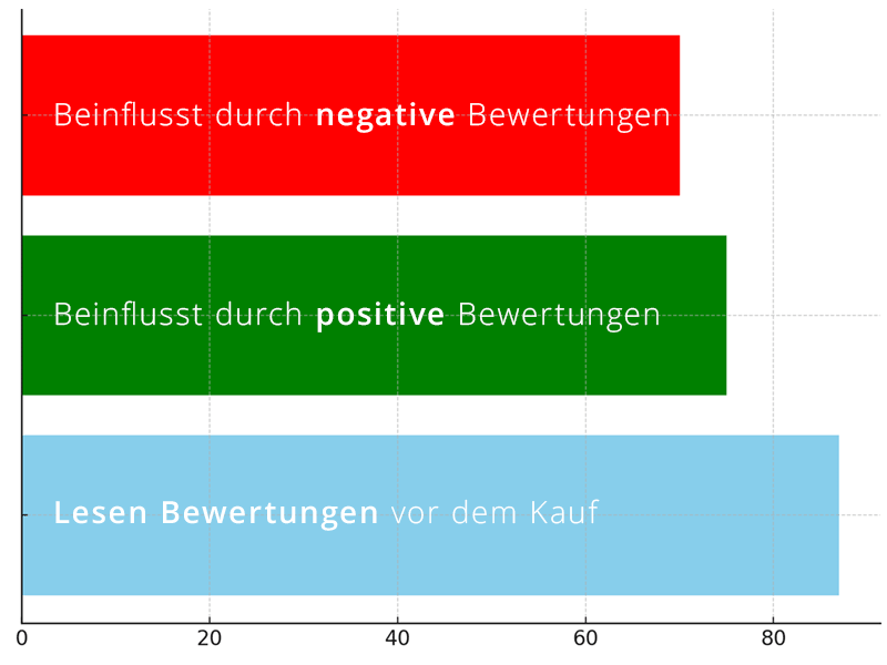 Einfluss von positiven und negativen Bewertungen auf Kaufentscheidungen