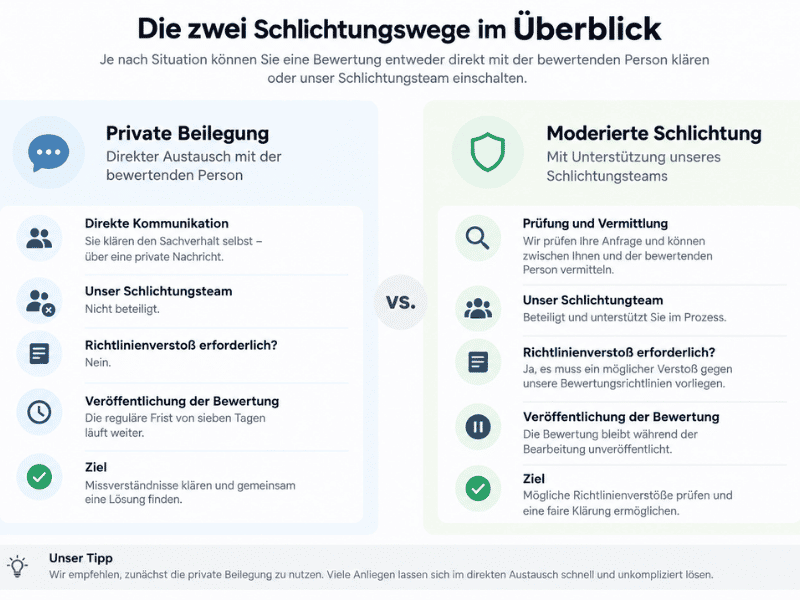 Schlichtungstypen erklärt
